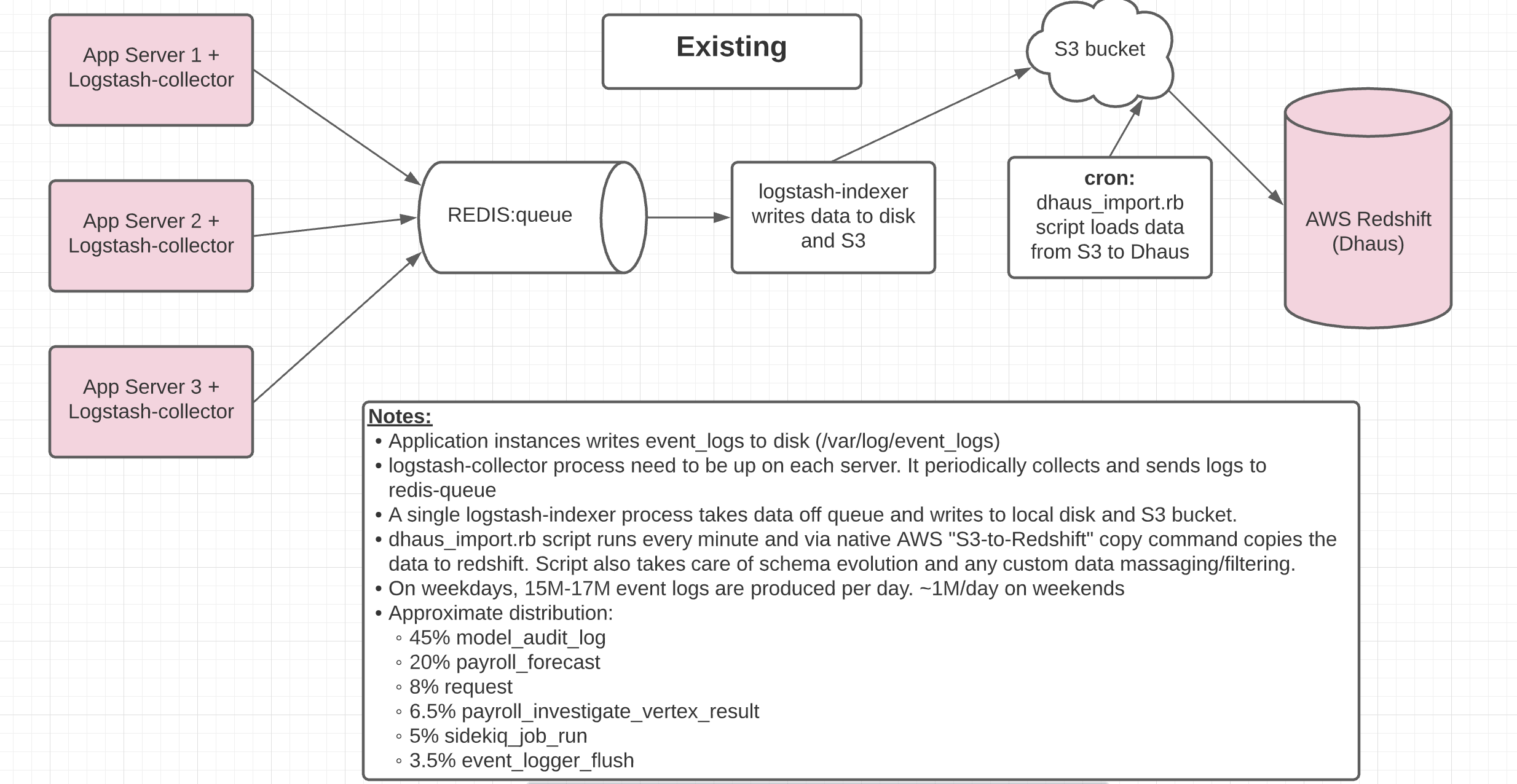 rails logstash redis redshift