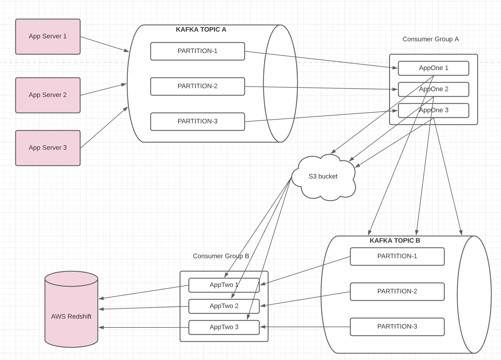 rails kafka redshift