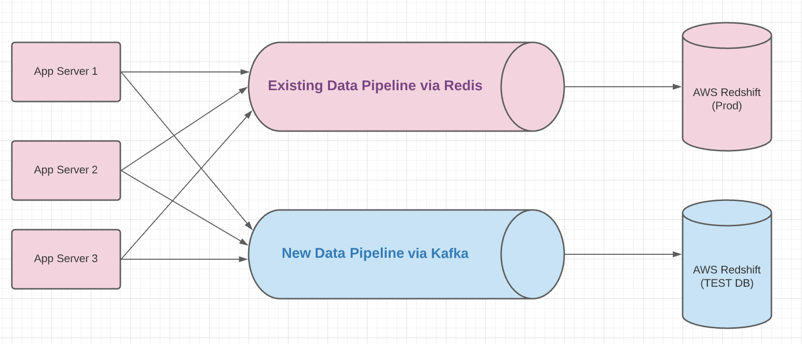 rails kafka redshift