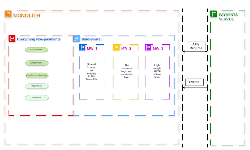 Bounded contexts